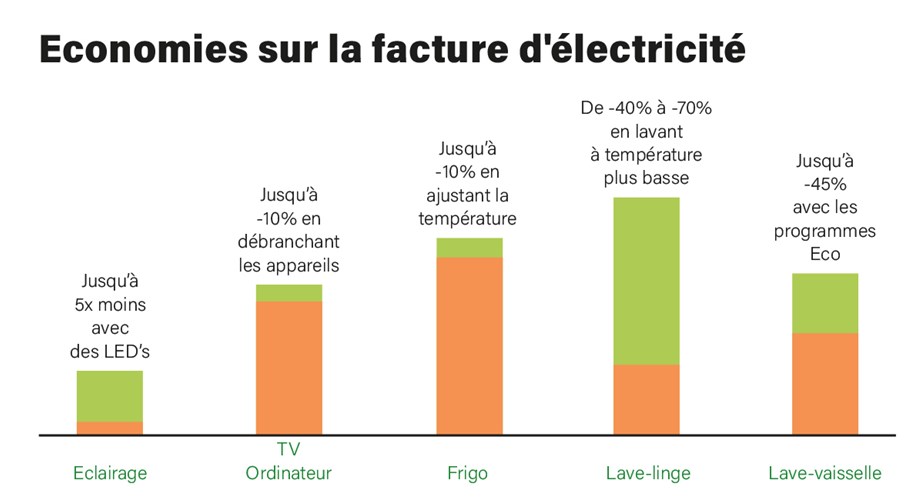 Des économies possibles.
