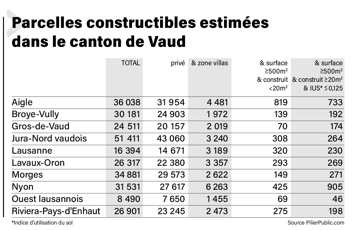 Parcelles constructibles estimées dans le canton de Vaud