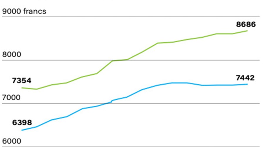 L'inflation sur l'immobilier résidentiel n'a pas eu le même impact selon le type de bien immobilier étudié L'inflation sur l'immobilier résidentiel n'a pas eu le même impact selon le type de bien immobilier étudié