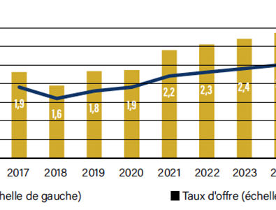 Offre de surfaces logistiques en Suisse de 2017 à 2024