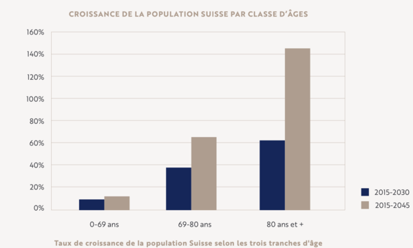 Le vieillissement inévitable de la population Le vieillissement inévitable de la population