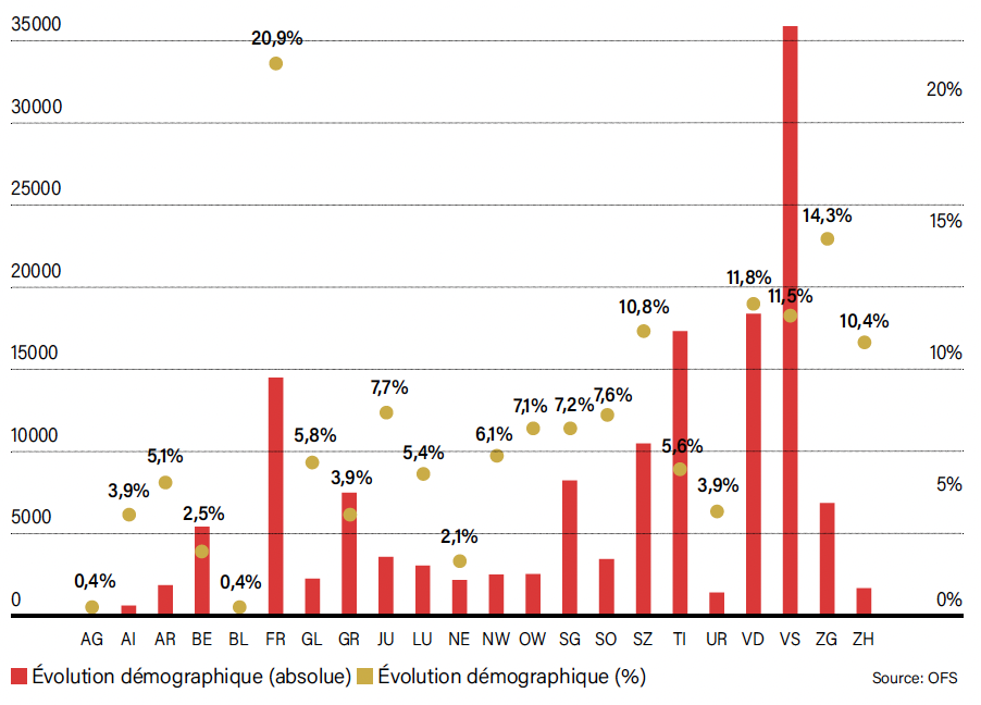 Évolution de la population résidente des régions de montagne par canton (2010-2020)