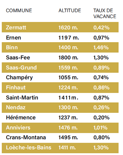 Taux de vacance en 2024