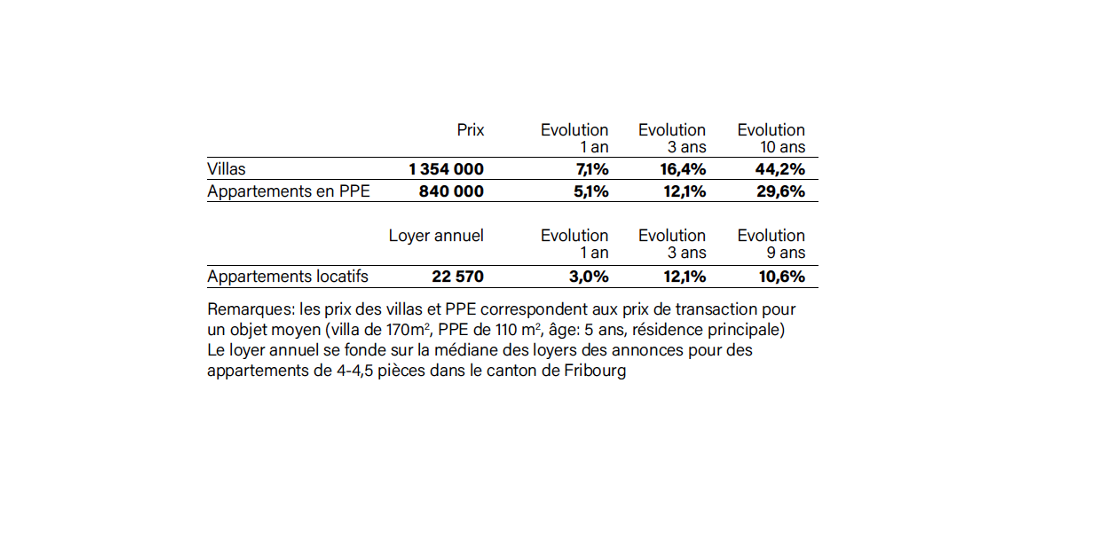 Niveau et évolution des prix dans le canton de Fribourg Niveau et évolution des prix dans le canton de Fribourg