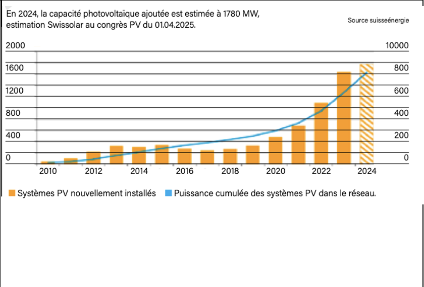 Évolution du marché photovoltaïque suisse