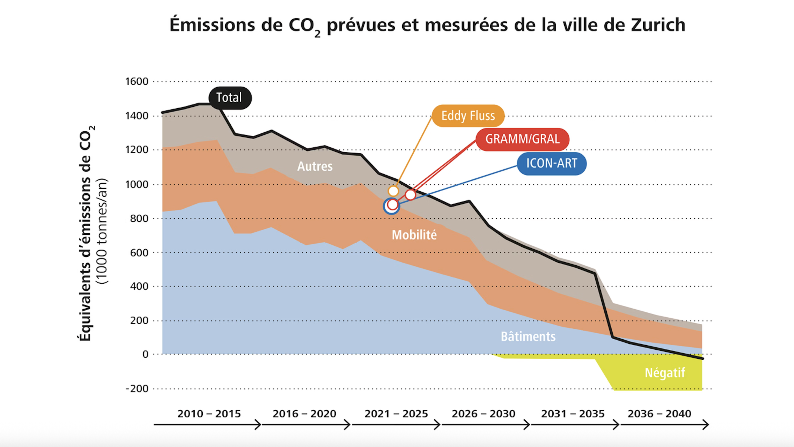 Trajectoire de réduction des émissions de CO₂ de la ville de Zurich Trajectoire de réduction des émissions de CO₂ de la ville de Zurich
