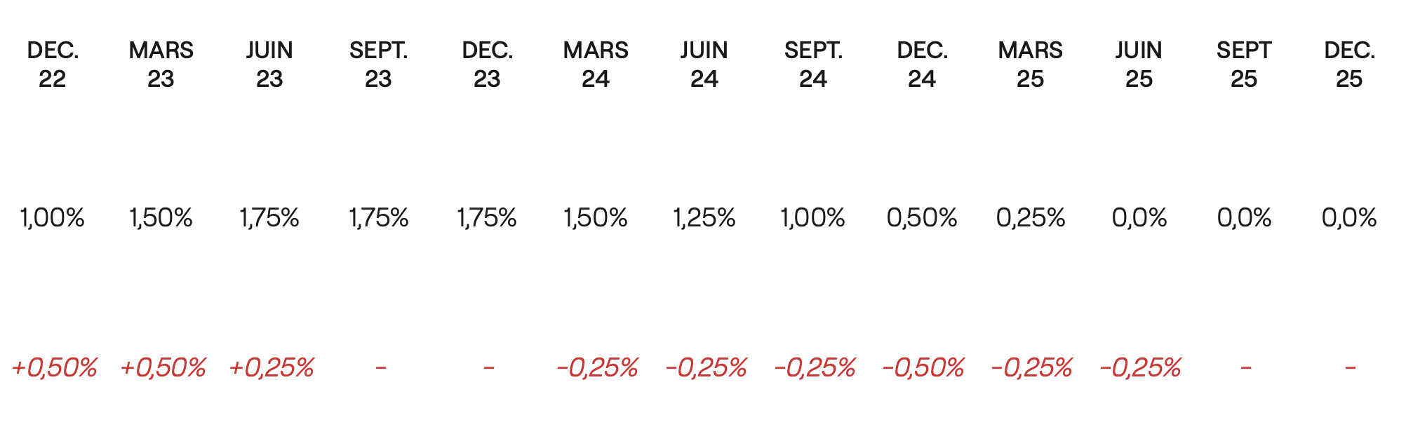 Évolution du taux d’intérêt directeur fixé par la BNS