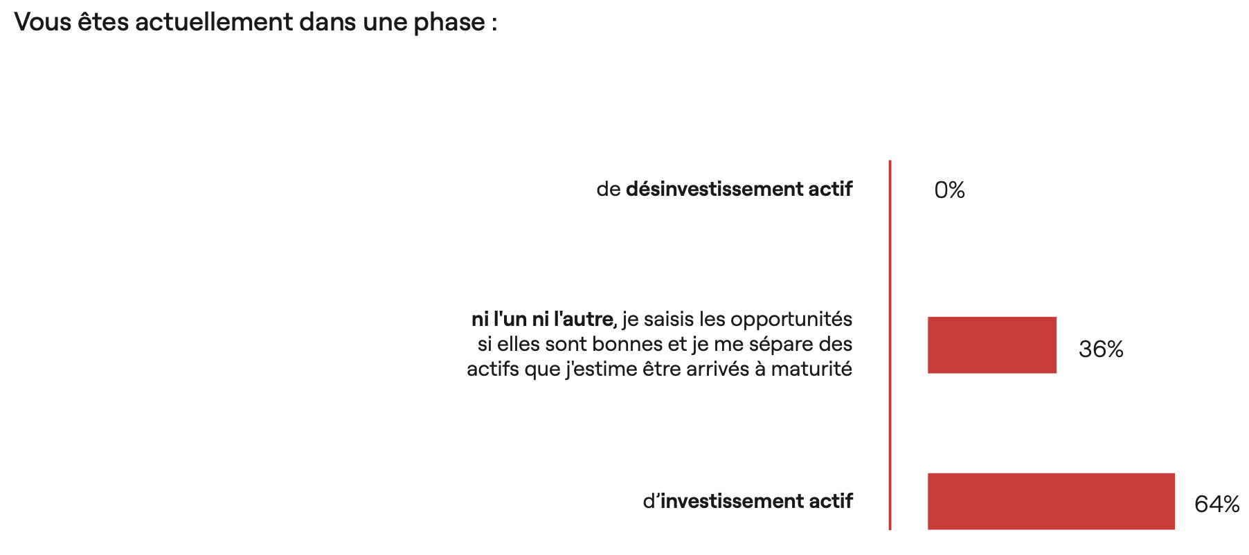 Situation des investisseurs